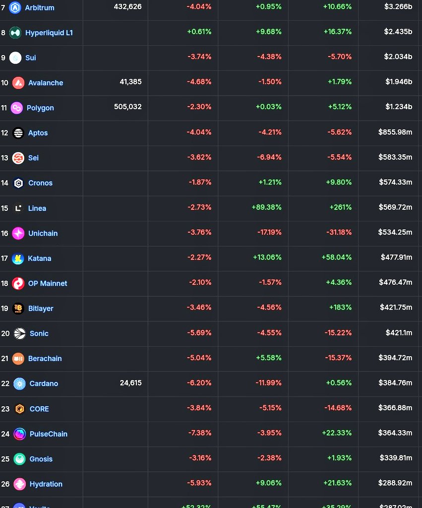 Ratlar (@rathinareend) on Twitter photo .<a href="/katana/">katana βοΈ</a> raised $0 but attracted $470M+ TVL even without listing token yet and built sustainable revenue in just 2 months.
Meanwhile other chains raise $150M+ π€‘ only to generate minimal fees months after mainnet.
Real utility attracts real capital without hype or VC funding. .<a href="/katana/">katana βοΈ</a> raised $0 but attracted $470M+ TVL even without listing token yet and built sustainable revenue in just 2 months.
Meanwhile other chains raise $150M+ π€‘ only to generate minimal fees months after mainnet.
Real utility attracts real capital without hype or VC funding.
