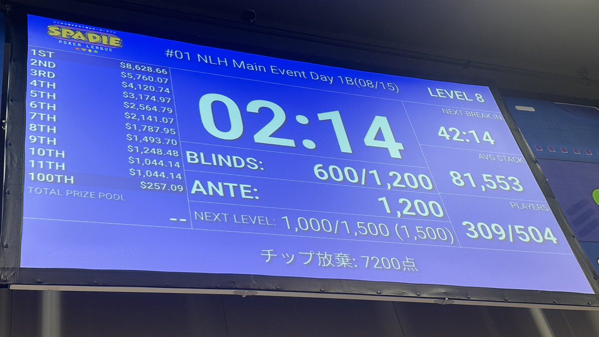 bboy_ame's tweet photo. 参戦3回目のSPADIE 38th
メインイベントのトーナメント結果は、

LEVEL15クリアで、Day2進出のところ、
LEVEL8で敗退という結果でした…！

Day1B エントリー数504人中、
残り309人まで楽しめました！

ラスハン:AKs(vs QQ)

#SPADIE
#ここから始まるボク達のポーカーライフ https://t.co/xm6sH8rNLz