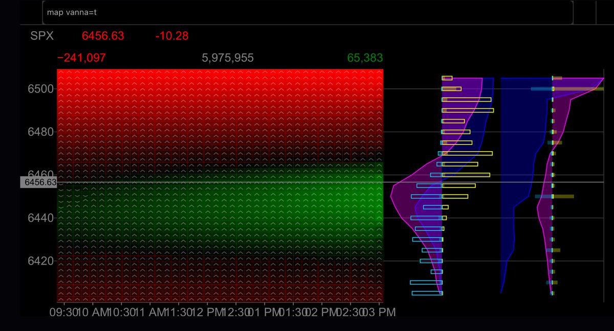 jc (@_justinjc_) on Twitter photo SPX Dealer Delta Hedging Map📍
resistance via dealers selling to hedge their book deltas begins in earnest above 6490-85. into eod, hedging support centers around 6440-55. dealers have a couple zones around spot providing little hedging requirement & a path of least resistance, SPX Dealer Delta Hedging Map📍
resistance via dealers selling to hedge their book deltas begins in earnest above 6490-85. into eod, hedging support centers around 6440-55. dealers have a couple zones around spot providing little hedging requirement & a path of least resistance,