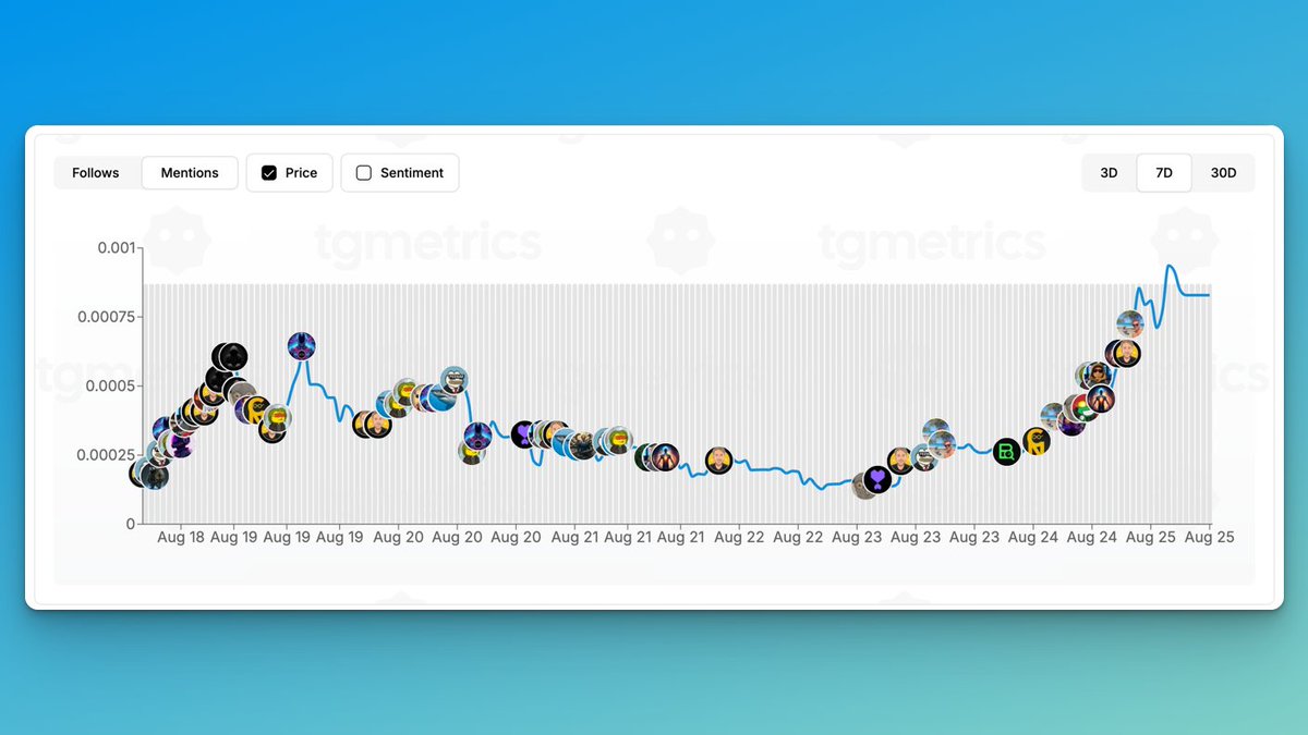 커뮤니티 아이콘과 함께 상승 추세를 보이는 TgMetrics 가격 차트