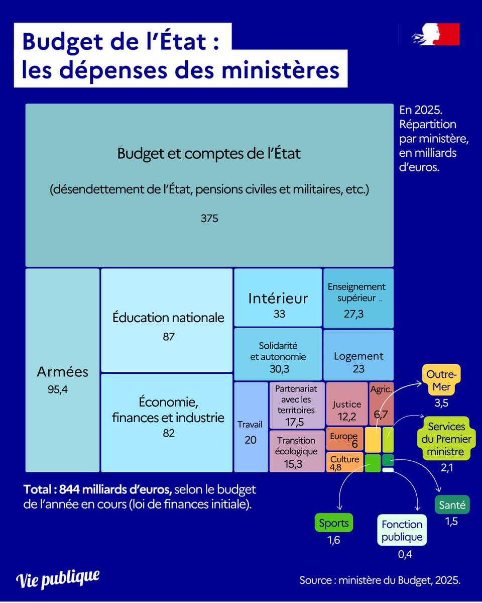 viepubliquefr's tweet photo. #budget de l’État 💶 A l'heure où le premier ministre tient une conférence de presse ce lundi au cours de laquelle il devrait annoncer 43,8 milliards d’euros d’économies, quelles sont les dépenses des ministères ? 👉https://t.co/qjRaZOrKE2 https://t.co/F1dpt8bfYT