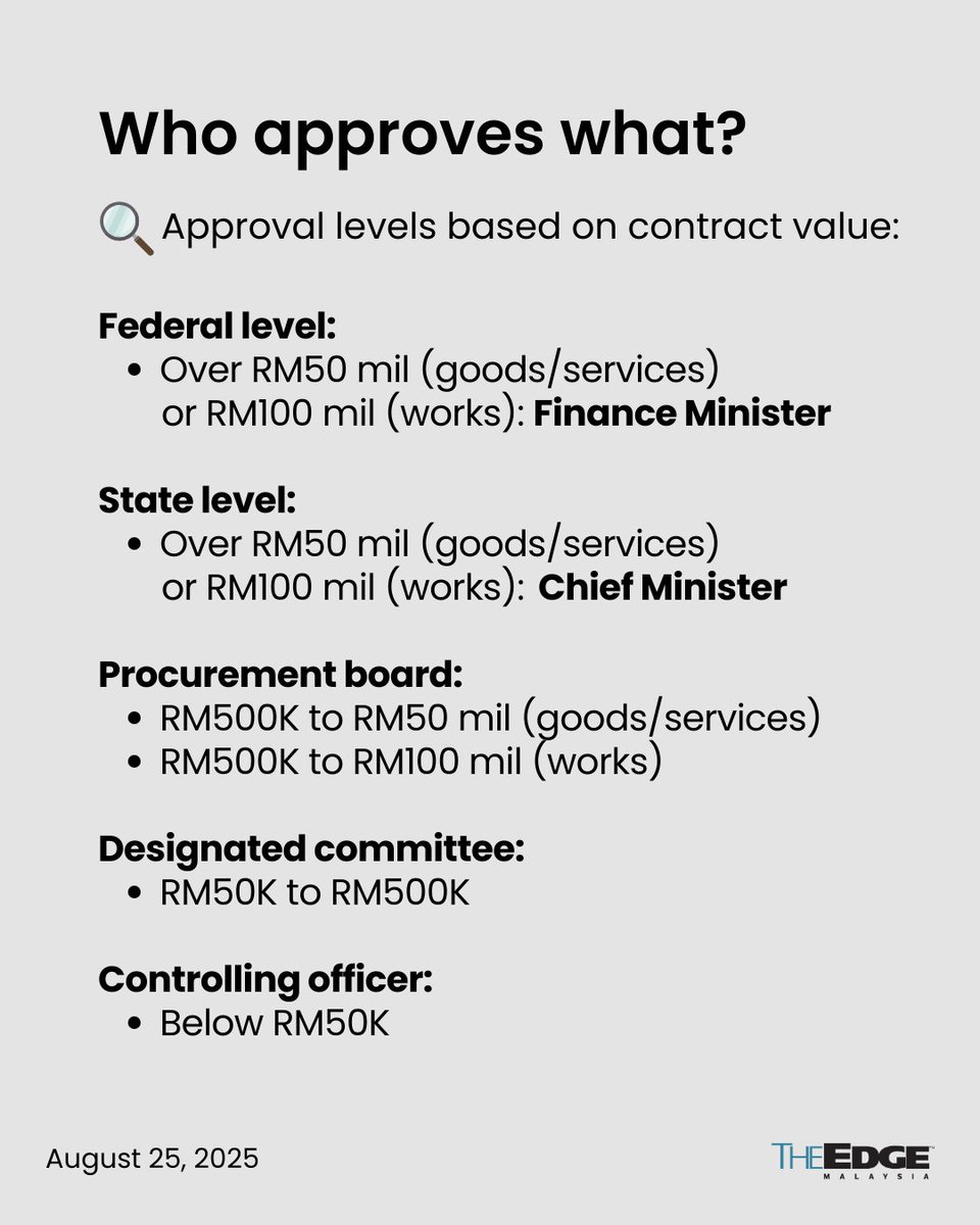 theedgemalaysia's tweet image. The  Government Procurement Bill 2025, which was tabled for its first  reading today, aims to standardise and close the loopholes in government  procurement processes.

Here&apos;s what you need to know about the bill.
