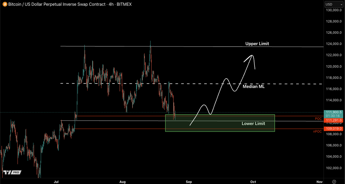 CastilloTrading's tweet photo. As everyone now gets bearish, I am looking to build $BTC long at Lower Limit support level here.

Not expecting fireworks right away, but rules continue to stay rules. We look to short or TP into Upper Limit and long into Lower Limit.

$BTC #Bitcoin https://t.co/ahxKbKJwtC