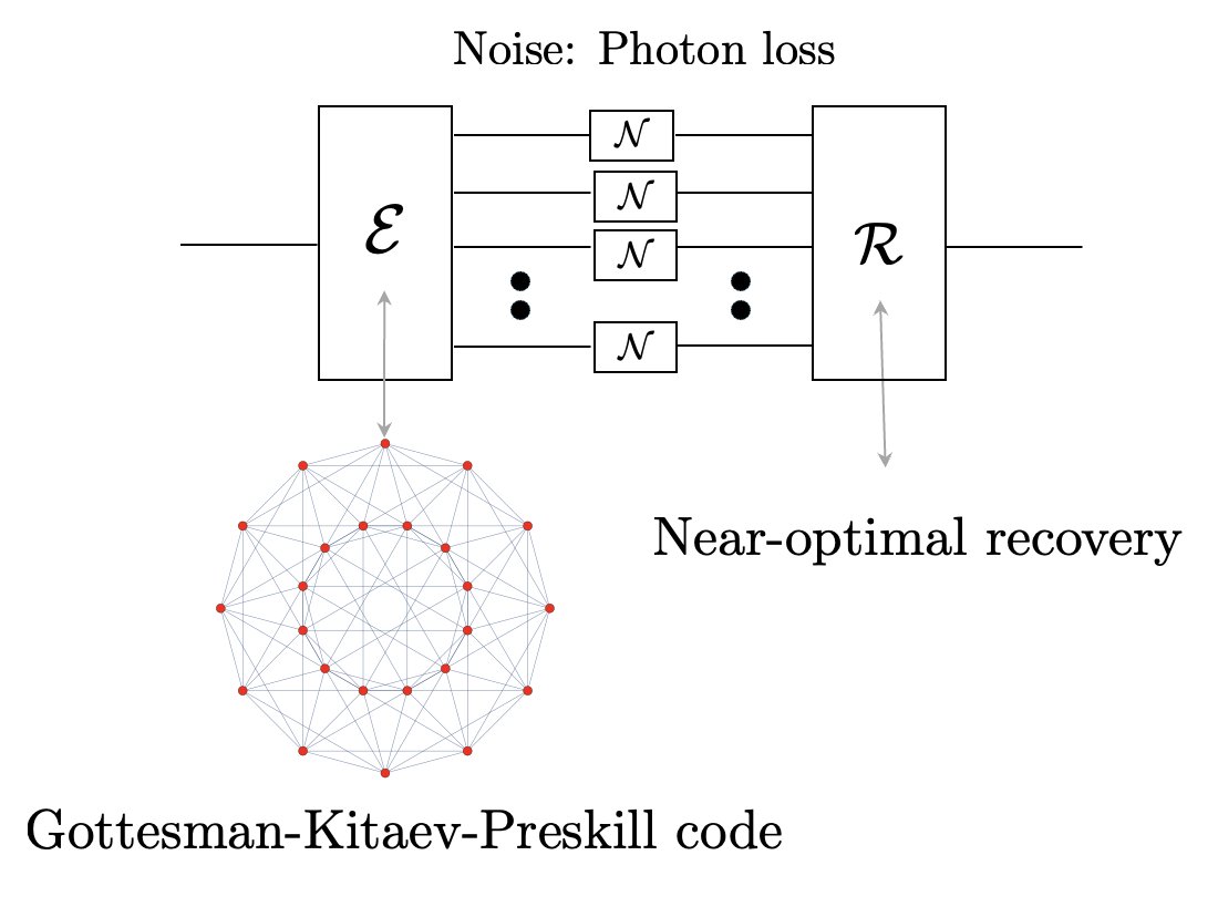 Researchers at @uchicagopme, @mit, <a href="/awscloud/">Amazon Web Services</a> show that the performance of GKP codes — which are useful for #quantum error correction — is closely tied to the geometry of their structure and the amount of energy put into them. journals.aps.org/prxquantum/abs…
