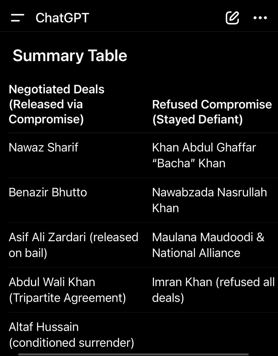 UAbbasiX's tweet image. Since 1947, which prominent Pakistani politicians have negotiated deals with the establishment to secure their release from jail or exile, and which leaders refused to compromise?
#ImranKhanForPakistan