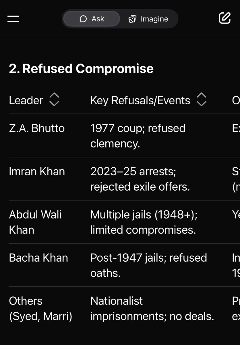 UAbbasiX's tweet image. Since 1947, which prominent Pakistani politicians have negotiated deals with the establishment to secure their release from jail or exile, and which leaders refused to compromise?
#ImranKhanForPakistan