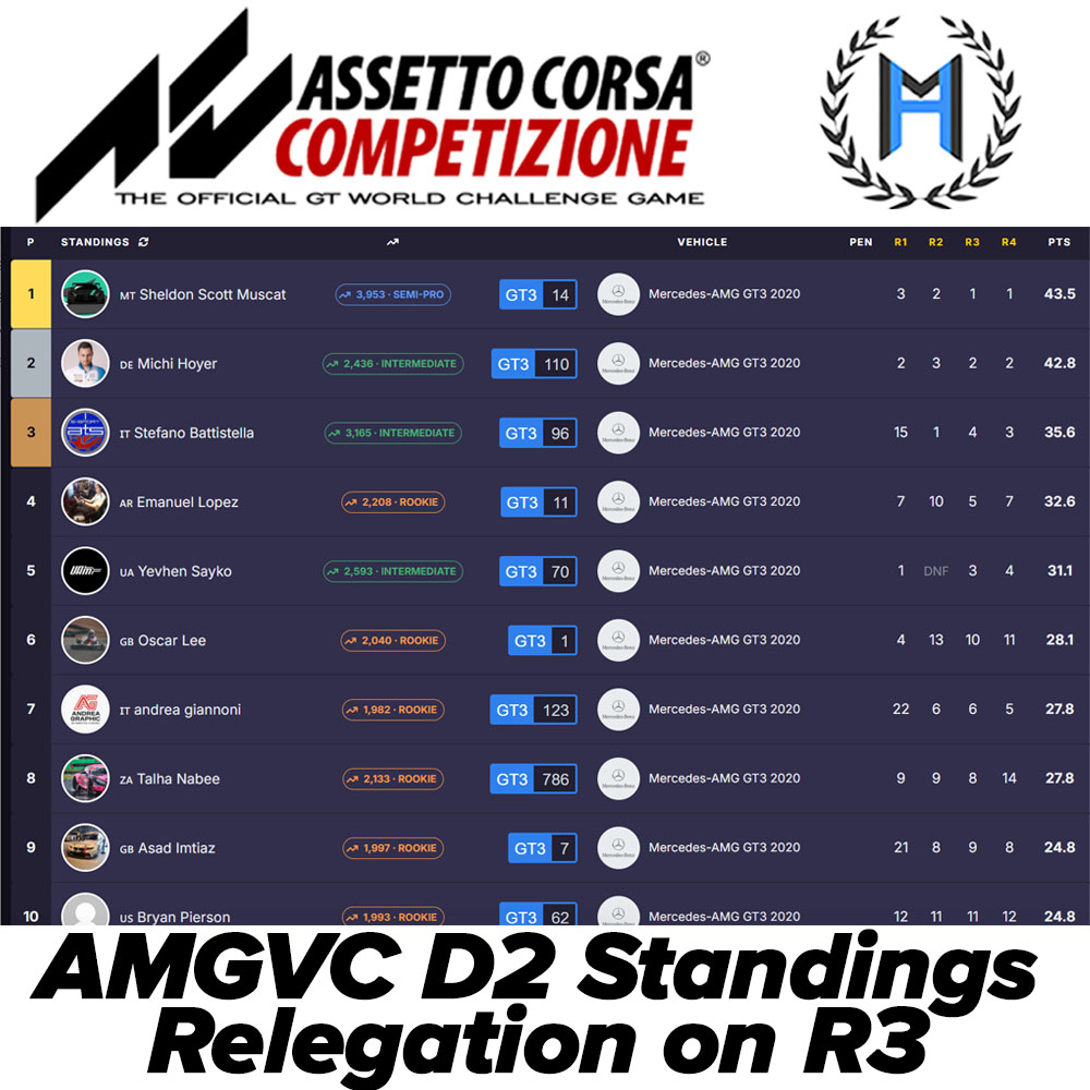 Insane Result in the <a href="/amgmotorsport/">Mercedes-AMG Motorsport</a>  Virtual Championship at Brands Hatch last time. <a href="/AC_assettocorsa/">Assetto Corsa</a> 
After 2/7 #events we are sitting 2nd in the championship. Top 3 gets relegated after tomorrow!
#simracing #AMGVC #mercedes #mercedesamg #mercedesamgmotorsport #esports #success