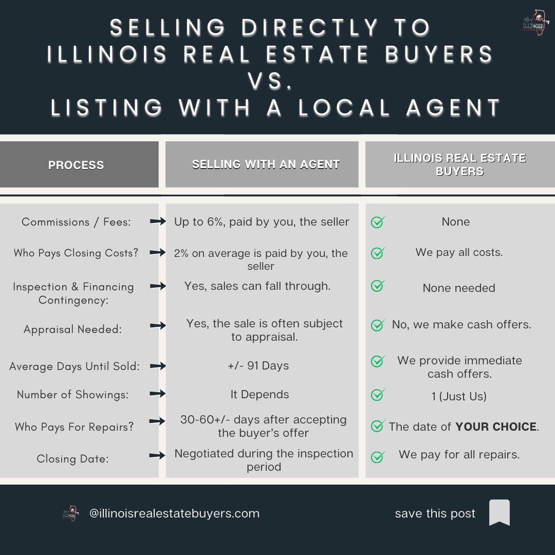 TheGoodmanGrou2's tweet photo. Listing with an agent doesn’t always = more money. 🏡 

One Chicago homeowner saved time + stress selling directly to us for cash. Fast. Fair. Simple. 

📞 Call us today at (773) 305-6373) to see how selling direct compares to listing.

#SellFastChicago #illinoisrealestatebuyers https://t.co/zdUq3yi8Bl