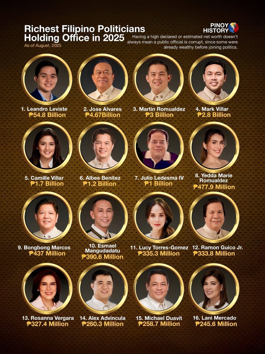 WebBuzzr's tweet image. When you bribe someone worth ₱54.8 billion with ₱3.1 million, you must be some smart briber.