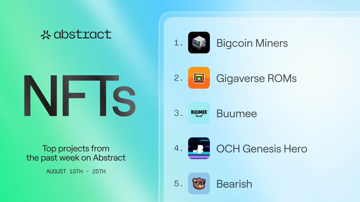 New week, new challengers.

Here are the top NFT projects on Abstract over the past week:

1. <a href="/bigcoinmining/">BIGCOIN</a>
2. <a href="/playgigaverse/">gigaverse | crypto RPG</a>
3. <a href="/myBUUMEE/">BUUMEE</a>
4. <a href="/onchainheroes/">Onchain Heroes | Idle RPG</a>
5. <a href="/bearish_af/">BEARISH</a>

Who else should be here?
