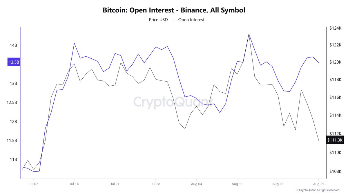 ارتفاع الفائدة المفتوحة على منصة بينانس رغم انخفاض سعر البيتكوين، مؤشر على تحرك وشيك
في ظل تقلبات السوق خلال شهري يوليو وأغسطس 2025، أظهرت بيانات بينانس تحسنًا ملحوظًا في أحد أهم المؤشرات المستمدة من سوق العقود الآجلة: الفائدة المفتوحة لبيتكوين. شهد المؤشر ارتفاعًا تدريجيًا مع