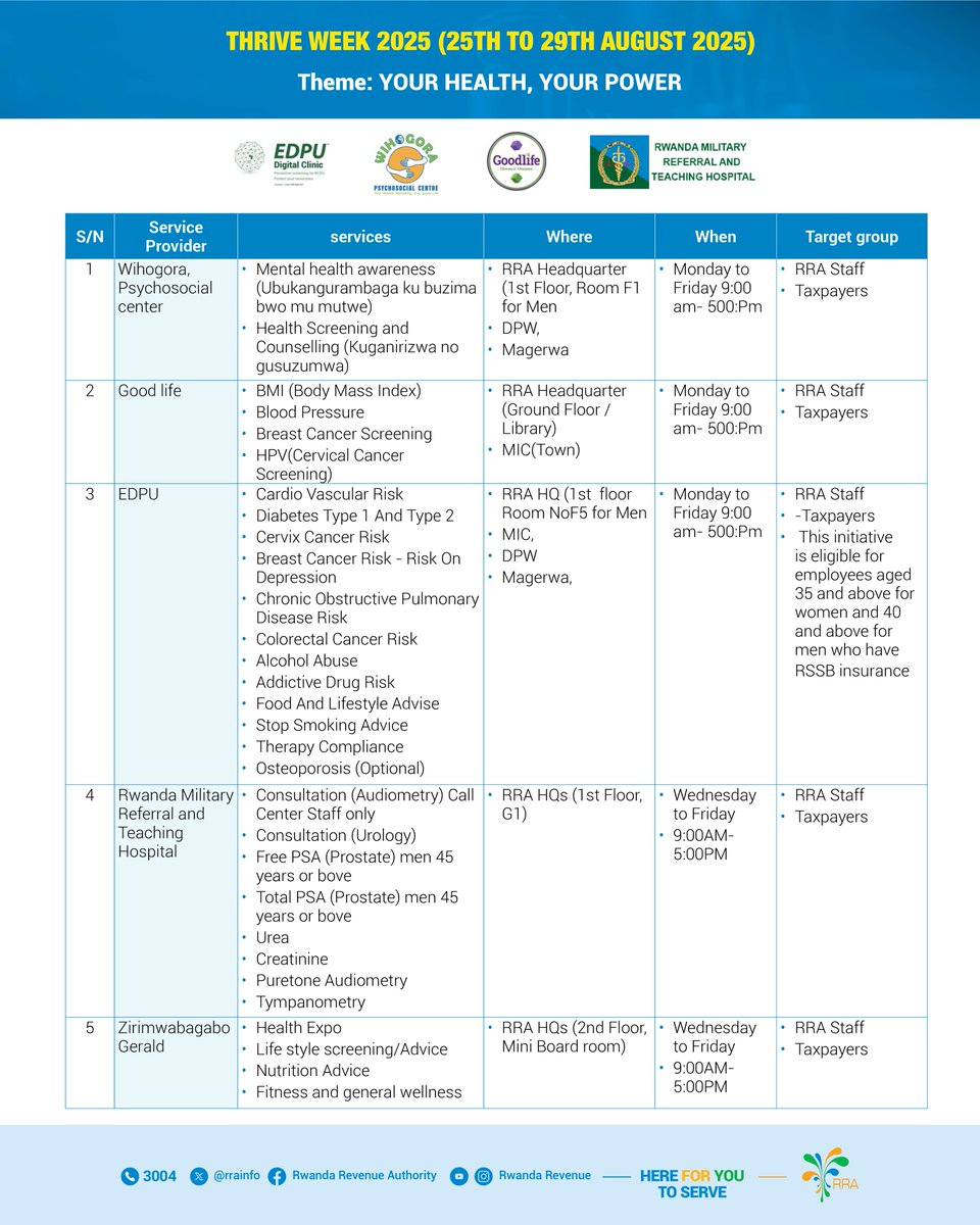 RRA ku bufatanye n'abatanga serivisi z'ubuzima batandukanye yatangije "RRA Thrive Week 2025" kuva 25-29 Kanama 2025 aho abasora n'abakozi ba RRA bazahabwa serivisi z'ubuzima ku mashami ya Kicukiro, Gikondo-Magerwa, Masaka-DPW, na Nyarugenge-MIC. 
---------------------------
RRA