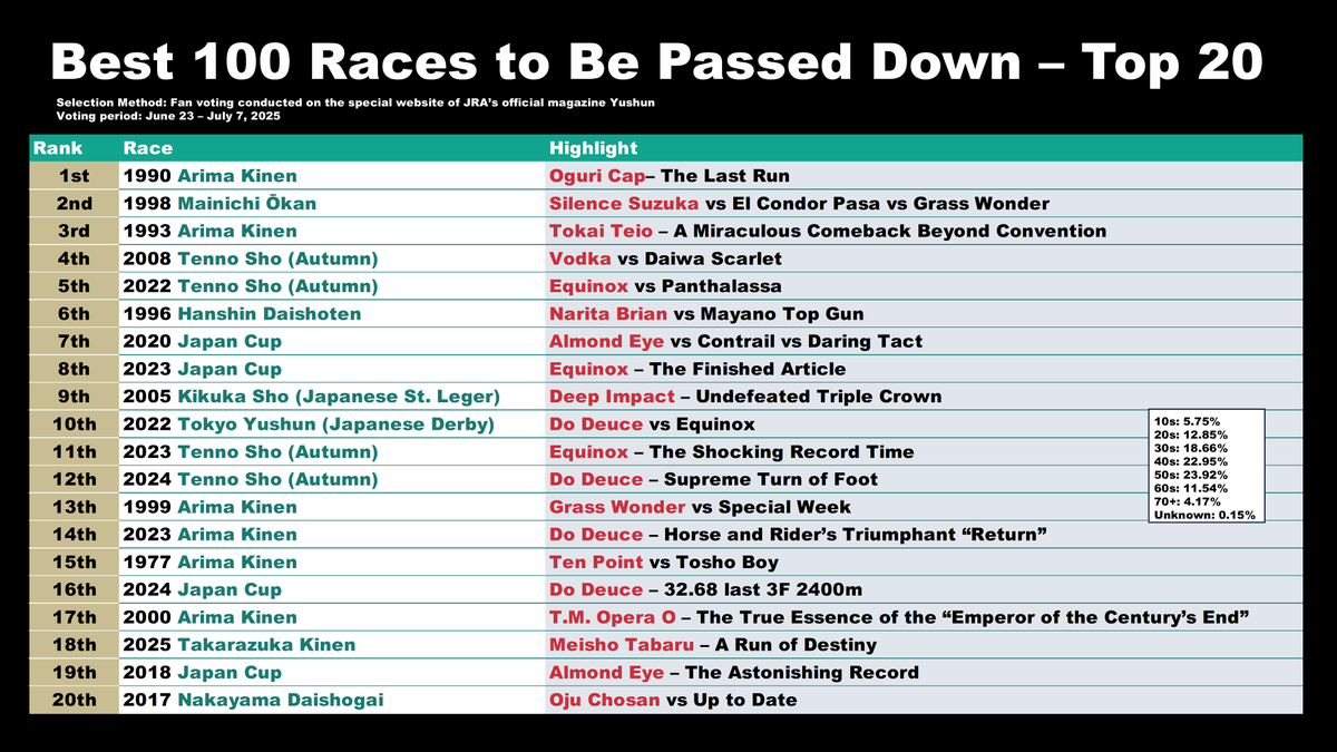 Best 100 Races to Be Passed Down
Results from the fan poll organized by Yushun, the JRA magazine(June–July 2025)

Top overseas race: 2014 Dubai Duty Free

By generation:
10s/20s/30s → 2022 Tenno Sho (Autumn)
40s → 1998 Mainichi Okan
50s/60s → 1990 Arima
70+ → 1977 Arima