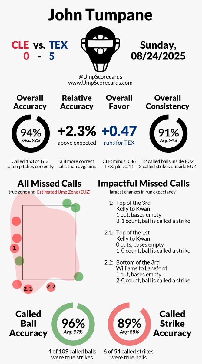 UmpScorecards's tweet photo. Umpire: John Tumpane
Final: Guardians 0, Rangers 5
#GuardsBall // #AllForTX
#CLEvsTEX // #TEXvsCLE

More stats for this ump 👇
https://t.co/UgZO8Pi3I9 https://t.co/uSlNxtgYPS