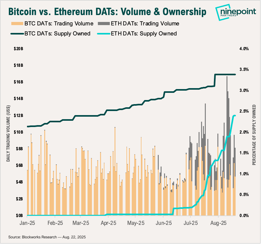 Ethereum DATs have entered the chat—forcefully.

May 1: Own &lt;0.1% of ETH supply, $27M in volume.
Last Friday: Own 2.4% of ETH supply, $6.5B in volume.

80x holdings. 240x volume. In just 80 trading days.

Bitcoin DATs still lead in supply share at 3.4%, for now.

Wen flippening?