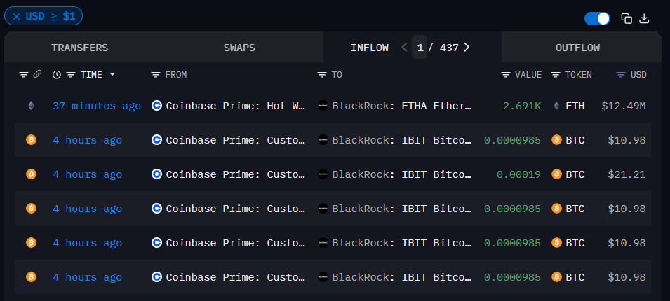 MaxCrypto's tweet photo. 🚨 BREAKING 🚨

BLACKROCK JUST BOUGHT $12,490,000 WORTH OF $ETH ON COINBASE. https://t.co/C30FSxBSOo