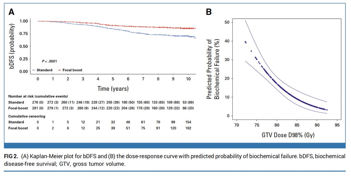 Adam B. Weiner, MD (@adam_weiner535) on Twitter photo 🚨Updated data from the FLAME trial🚨
<a href="/JCO_ASCO/">Journal of Clinical Oncology</a>
🔥Focally boosting intraprostatic MRI lesions improved biochemical DFS🔥
👉71% v 86% at 10 years
👉HR 0.40
🔗shorturl.at/6uRLC
<a href="/urotoday/">UroToday.com</a> <a href="/PCFnews/">Prostate Cancer Foundation</a> <a href="/UrologyTimes/">Urology Times</a> <a href="/renalandurology/">Renal & Urology News</a> 🚨Updated data from the FLAME trial🚨
<a href="/JCO_ASCO/">Journal of Clinical Oncology</a>
🔥Focally boosting intraprostatic MRI lesions improved biochemical DFS🔥
👉71% v 86% at 10 years
👉HR 0.40
🔗shorturl.at/6uRLC
<a href="/urotoday/">UroToday.com</a> <a href="/PCFnews/">Prostate Cancer Foundation</a> <a href="/UrologyTimes/">Urology Times</a> <a href="/renalandurology/">Renal & Urology News</a>