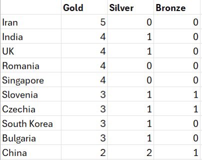 Internationale Astronomie- und Astrophysikolympiade 2025

Iran 🥇🥇🥇🥇🥇