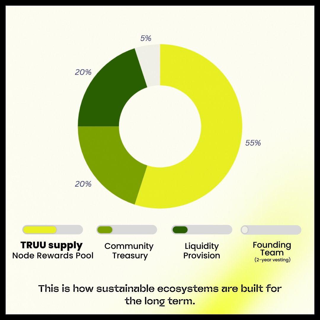 truth_network_'s tweet image. The $TRUU tokenomics are built for long term sustainability 
🌱
📦 55% — Node Rewards Pool
 🏛️20% — Community Treasury
 💧20% — Liquidity Provision
 👥5% — Founding Team 

This is how resilient ecosystems grow.