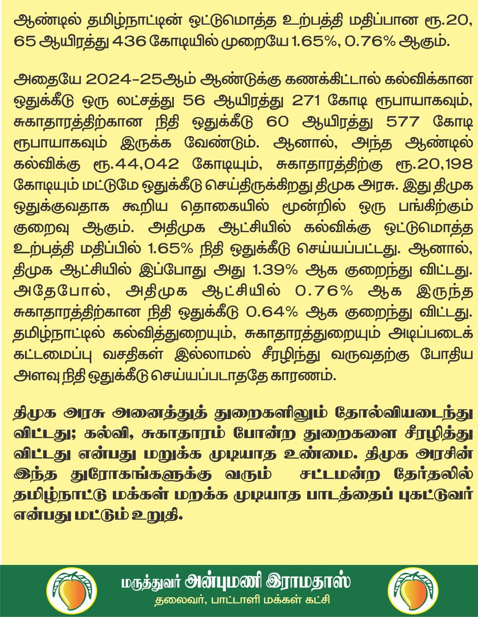 நிதி ஒதுக்கீடு: கல்வியில் 20-ஆம் இடம், சுகாதாரத்தில் 26-ஆம் இடம், வேளாண்மையில் 15-ஆம் இடம். வீழ்ச்சிப் பாதையில் தமிழகம்! <a href="/CMOTamilnadu/">CMOTamilNadu</a>
