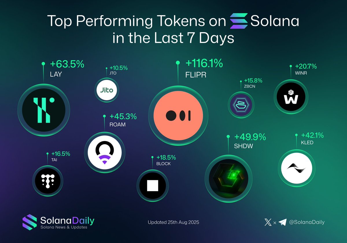 Top Performing Tokens on Solana in the Last 7 Days
