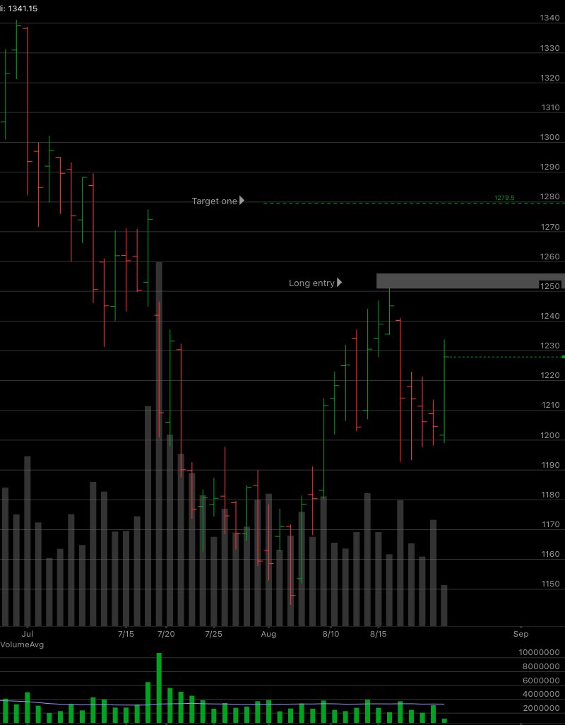 $NFLX  if the price can get above the shaded area and close, I’m a buyer. See chart for long entry and target one. Hope it helps #TradeIdeas #Investing #Stocks #TechnicalAnalysis #PowderedRecognition #ThinkOrSwim