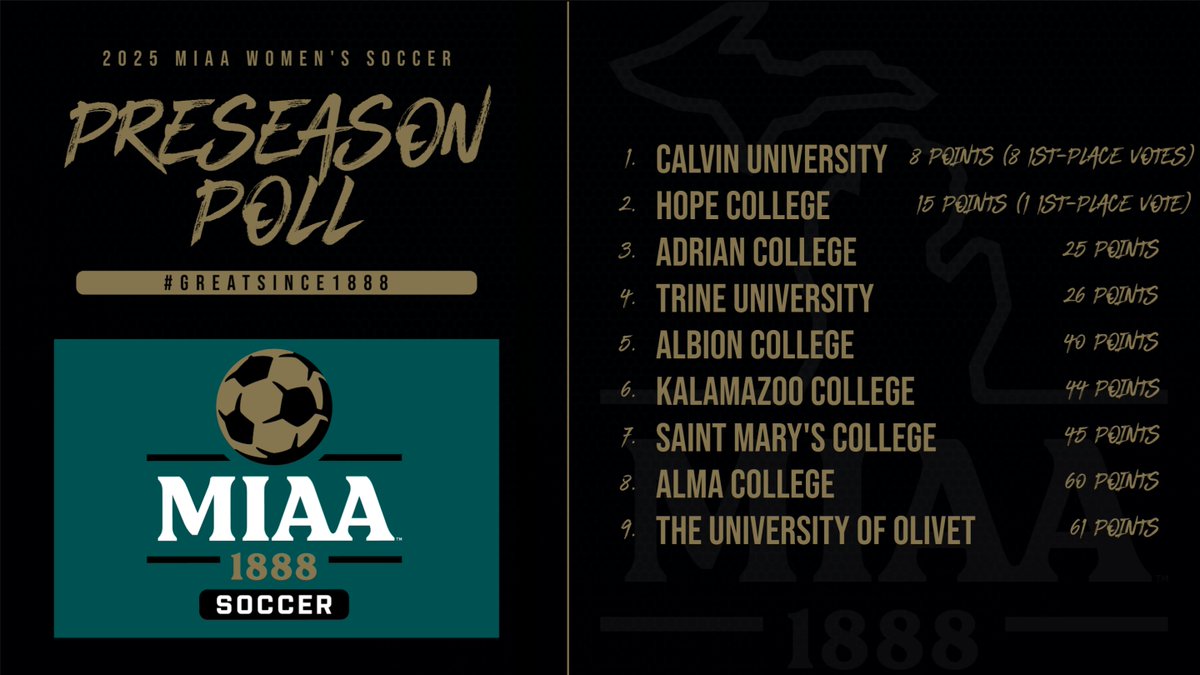 Calvin Tops 2025 #D3MIAA Women’s Soccer Preseason Poll ⚽

READ -- bit.ly/4oNP5cx

#MIAAwsoc #GreatSince1888 <a href="/AdrianBulldogs/">Adrian College Athletics</a> <a href="/gobrits/">Albion Athletics</a> <a href="/AlmaScots/">Alma College Scots</a> <a href="/CalvinKnights/">Calvin Knights</a> <a href="/HopeAthletics/">Hope College Athletics</a> <a href="/khornets/">Kalamazoo College Athletics</a> <a href="/OlivetAthletics/">The University of Olivet Athletics</a> <a href="/smcbelles/">Saint Mary's Belles</a> <a href="/TrineAthletics/">Trine Thunder</a>