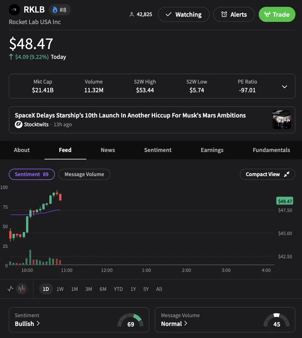 💹STOCKTWITS : "$RKLB in crescita: +9% oggi e sentiment positivo su Stocktwits!"