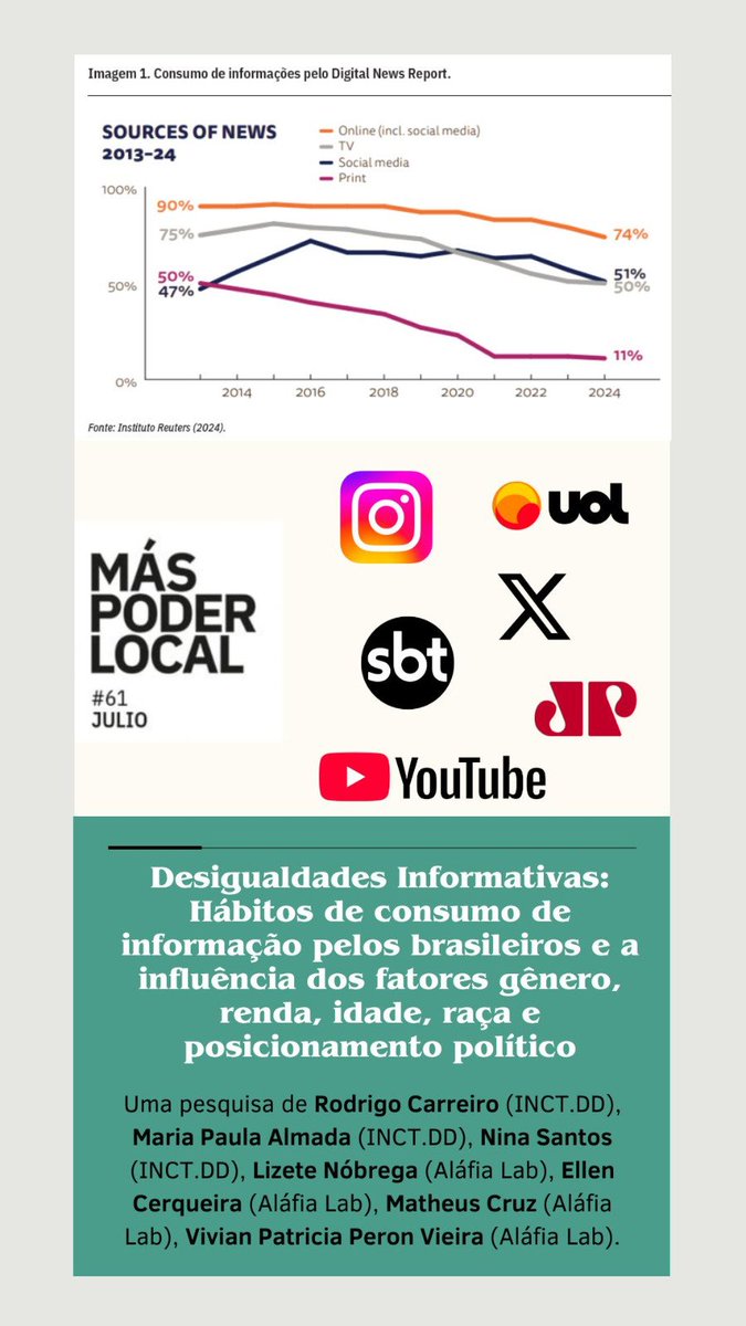 MasPoderLocal's tweet image. 👉🏻"Desigualdades Informativas...".
Uma pesquisa de @rodrigocarreiro,
@nobregaliz, @mp_almada, Nina Santos, Ellen Cerqueira, Matheus Cruz y Vivian Patricia Peron Vieira.
🔗Disponível em DOI: doi.org/10.56151/maspo…