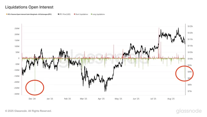 🟠BTC-ARCHIVE: "Crollo Improvviso del Bitcoin: Maggiore Liquidazione di Posizioni Long dal Dicembre 2024"