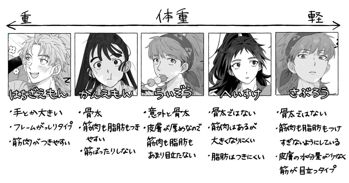 個人的現段階五年体型考察