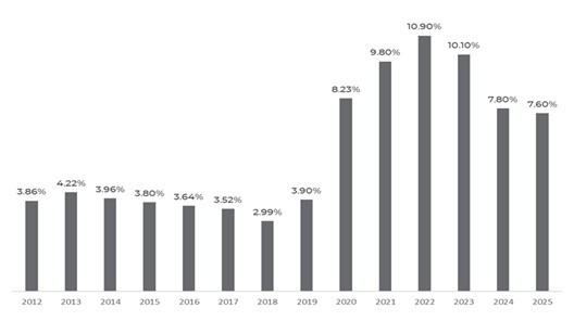 Online openings are a powerful tool, but community FIs should still be hyper-focused on the in-person experience. In the last year, more than 92% of accounts were opened in-branch. Further, accounts opened online have 3x the attrition, and their average balances are 65% lower.