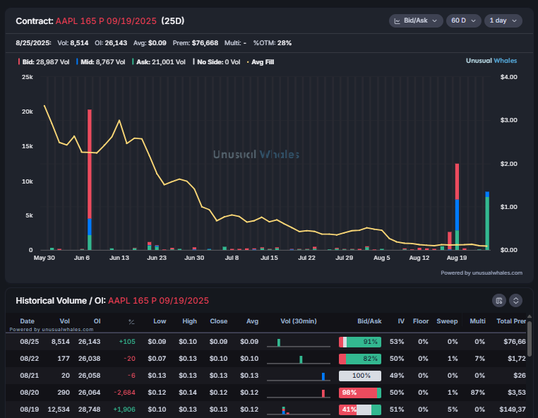 snorlax_uw's tweet image. The remainder of the $AAPL SHORT 165p September being bought to close today

20000 opened back in June. 12000 closed on the 19th of August. The remaining 8000 today.