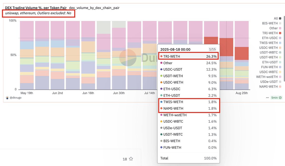 Last week ~30% of trading volume on Uniswap (ethereum) was actually fake lol
Volume is inflated by scam tokens (TRI, TWIS, NAMI, etc):
dune.com/dknugo/dex-met…
It means that Uniswap dominance measured by volume is not that big ;)
<a href="/0xfluid/">Fluid 🌊</a> <a href="/EkuboProtocol/">Ekubo</a>