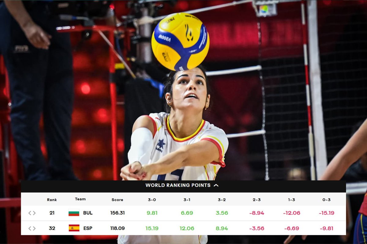 👀 El miércoles nos jugamos mucho en el #RankingFIVB...  

🔢 La FIVB acaba de hacer públicos los puntos que podría sumar o perder España en el partido contra 🇧🇬 Bulgaria

🔛 En el peor de los casos -9,81 puntos, en el mejor +15,19

📈 Podrían escalar del puesto 32 al 29