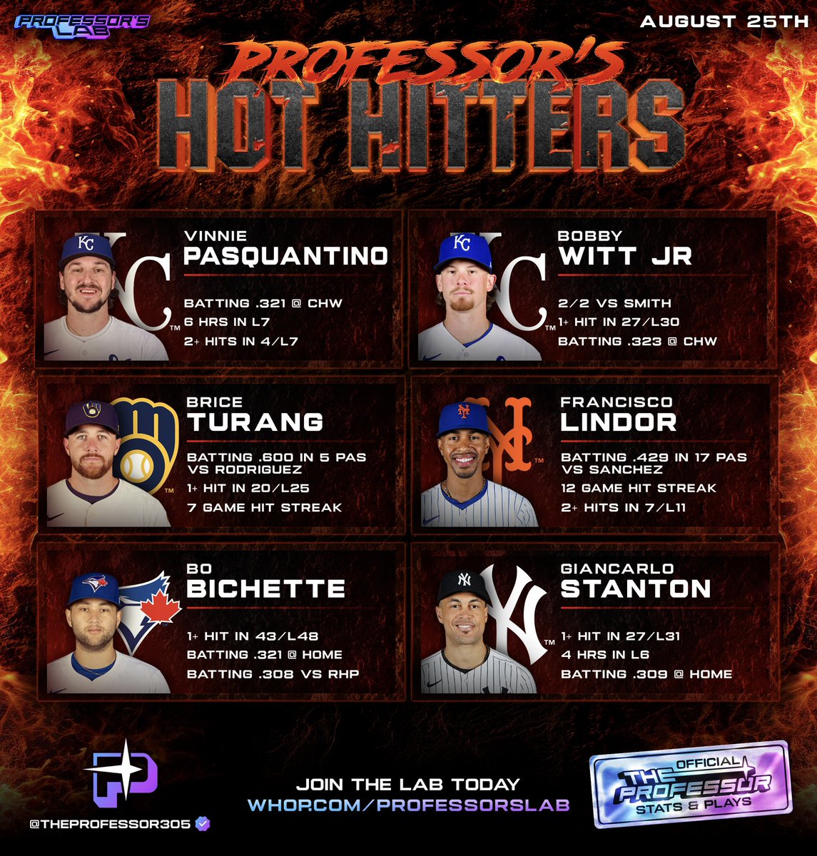 🔥 HOT HITTERS

Backed by recent production, matchup data, and splits 

❤️‍🔥Bless the bats with a like