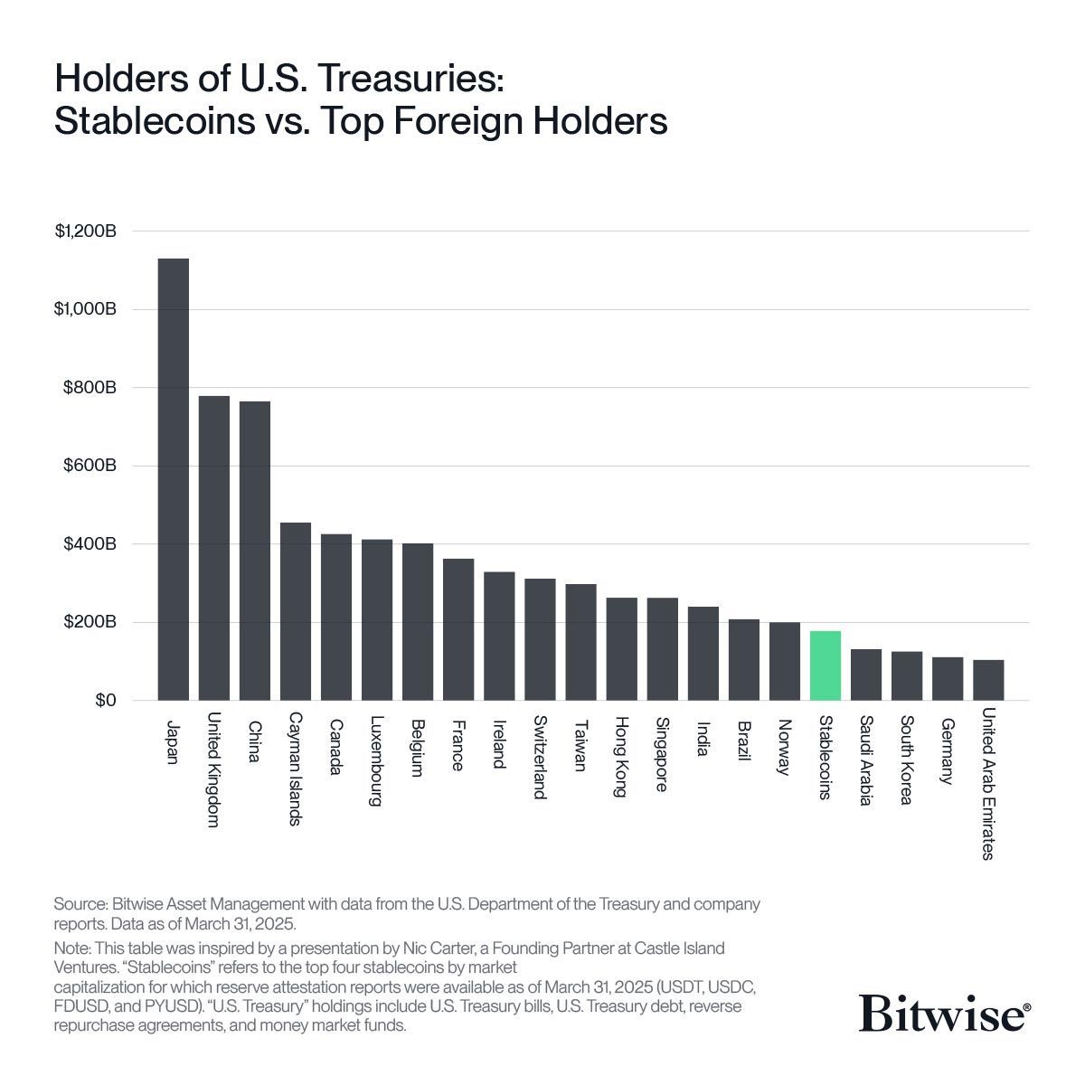 👀 INSIGHT: Stablecoins now hold nearly $200B in U.S. Treasuries, more than major holders like Germany 🇩🇪, South Korea 🇰🇷, and Saudi Arabia 🇸🇦 

Source: Bitwise.