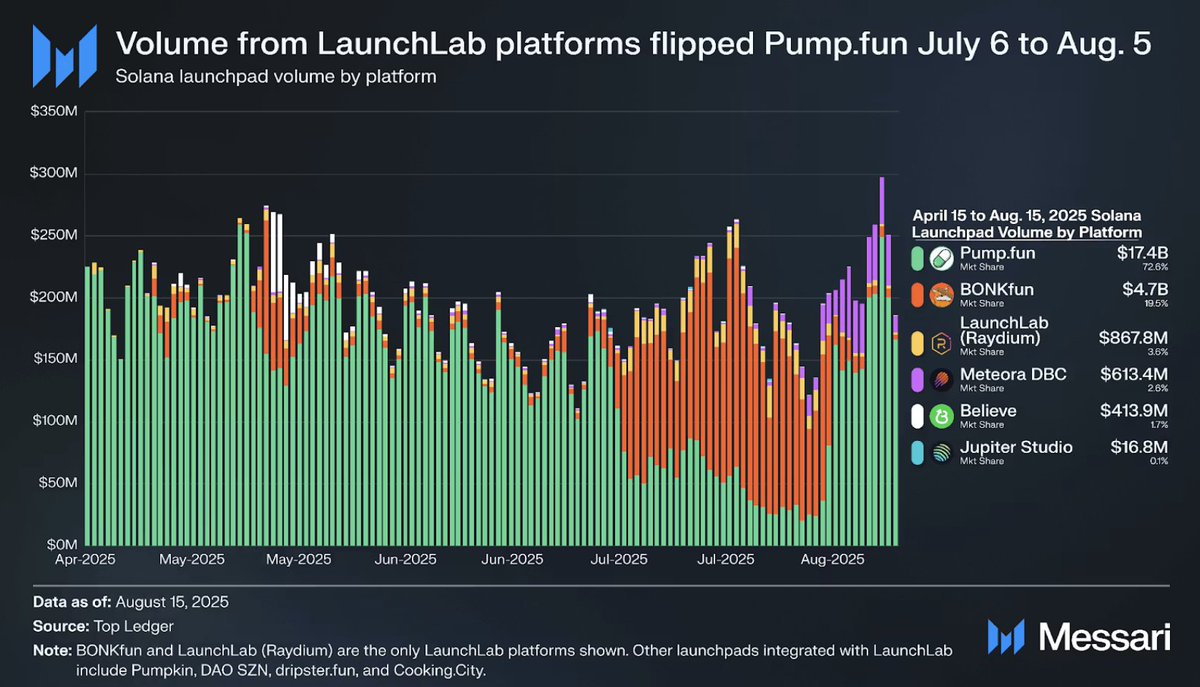 Solana Launchpad Volume by Platform Chart from April to August 2025