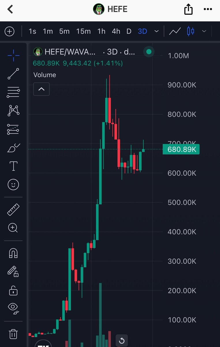 Not surprised seeing $HEFE chart holding strong for weeks.
You see dip, I see more opportunity to load up