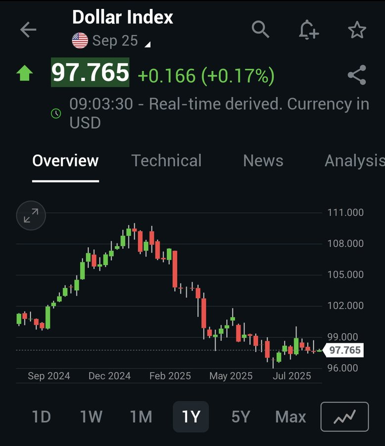 ToroDeArena's tweet photo. @CelsoTeteC A ver celsoquete
  Se llama caida del dólar a nivel global, explicada por el DXY  

Si le quiere atribuir algo a Petro: déficit fiscal record, pais sin caja, endeudamiento a tasas altísimas, pérdida de calificación y 80% de caída de utilidades de Ecopetrol https://t.co/aiW9W1yuFs