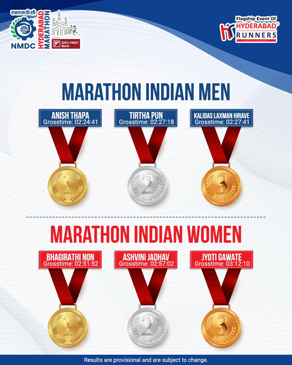 Marathon_Hyd's tweet photo. Congratulations to all the winners of Marathon Category men and women runners who crossed the finish line.
📍 Results are provisional and subject to change.
#HyderabadMarathon2025 #Marathon #RunForPassion #HyderabadRunners #NMDC https://t.co/sIdpv2dx91