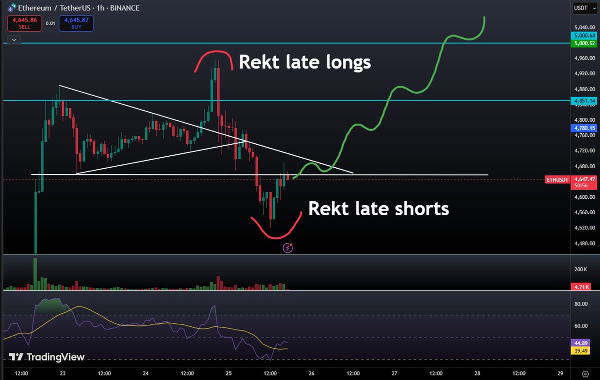 What if Ethereum does this;
- Rekt late longs
- Rekt late shorts

- Resume Up Only

That would be fun.