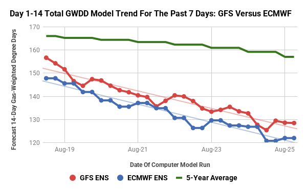 The near-term Gas-Weighted Degree Day (GWDD) outlook, as forecast by both the GFS &amp; ECMWF, remains quite weak thanks to unseasonably chilly temperature east of the Rockies lasting through the first week of September. 14-day GWDDs are easily at 5-yr lows. #natgas
