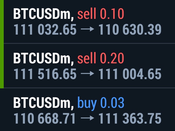 BTCショート追撃分だけ利確。
ロングをビビって食ってしまったのが悔やまれる😣
明日からゴールドやろうかな。