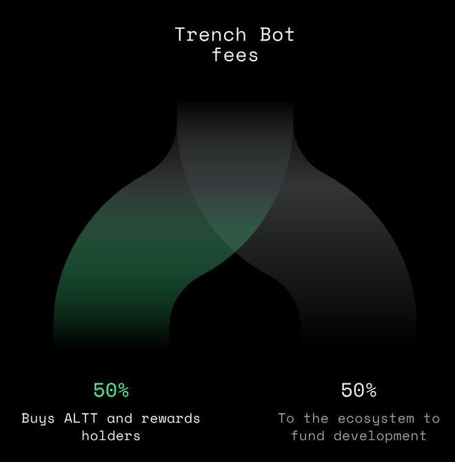 Trench Bot 수수료 분배 다이어그램: 50%는 $ALTT 매입 및 홀더 보상, 50%는 생태계 개발 자금