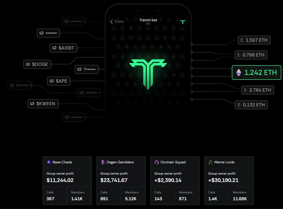 Trench Bot 인터페이스: 토큰 호출, ETH 기준 수익, Base Chads 및 Degen Gamblers 같은 커뮤니티의 그룹 소유주 수익 표시
