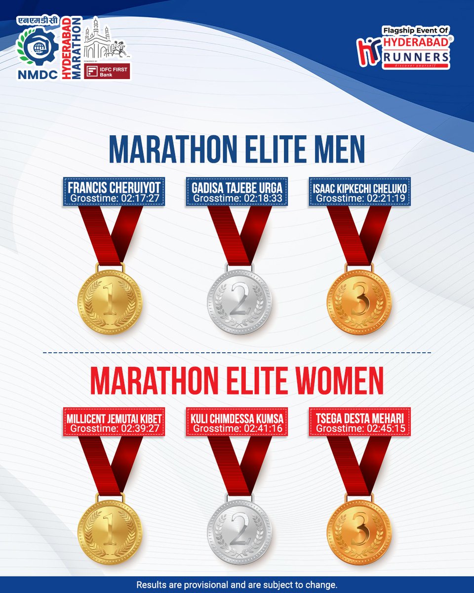 Marathon_Hyd's tweet photo. The Elite Runners stole the show at the NMDC Hyderabad Marathon 2025!
The elite runners category men and women showcased world-class endurance.
📍 Results are provisional and subject to change.
#HyderabadMarathon2025 #EliteMarathon #RunForPassion #HyderabadRunners #NMDC https://t.co/rJnIAi7J4F