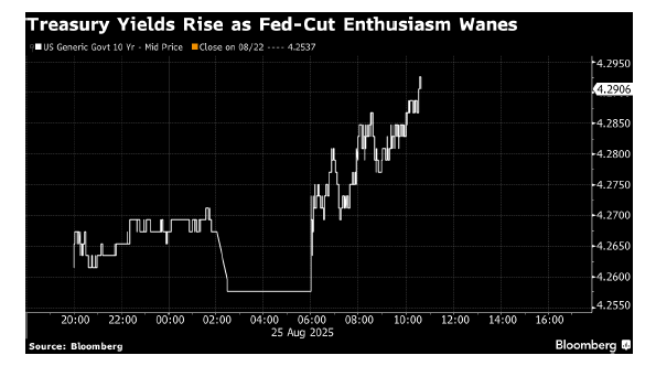 #Inflation interest rates, bond yields