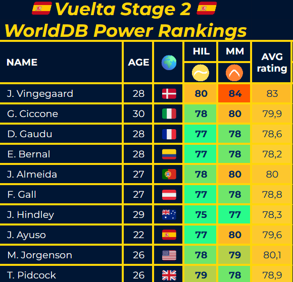 If you're ever tired of being surprised, feel free to check out our rider ratings
#LaVuelta25