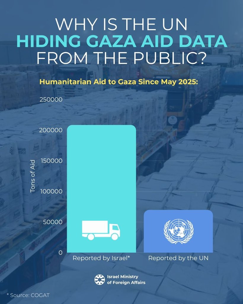 Since May, Israel has facilitated 208,542 tons of humanitarian aid into Gaza.
But the UN only acknowledges 69,775 tons — ignoring aid sent by donor countries, the Gaza Humanitarian Foundation, NGOs, and the private sector.

Why the cover-up? What are they hiding?

When the UN